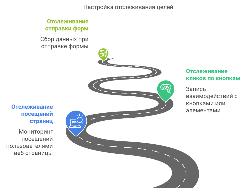 Настройка отслеживания целей