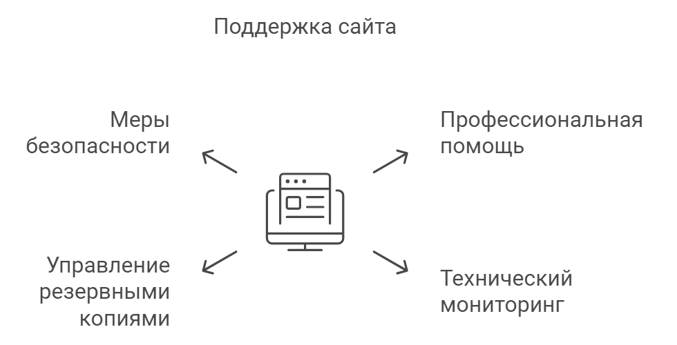 Поддержка сайта