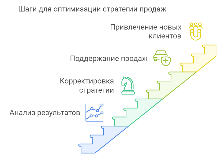 Шаги для оптимизации стратегии продаж