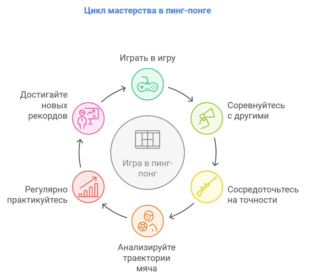 Цикл мастерства в пинг-понге