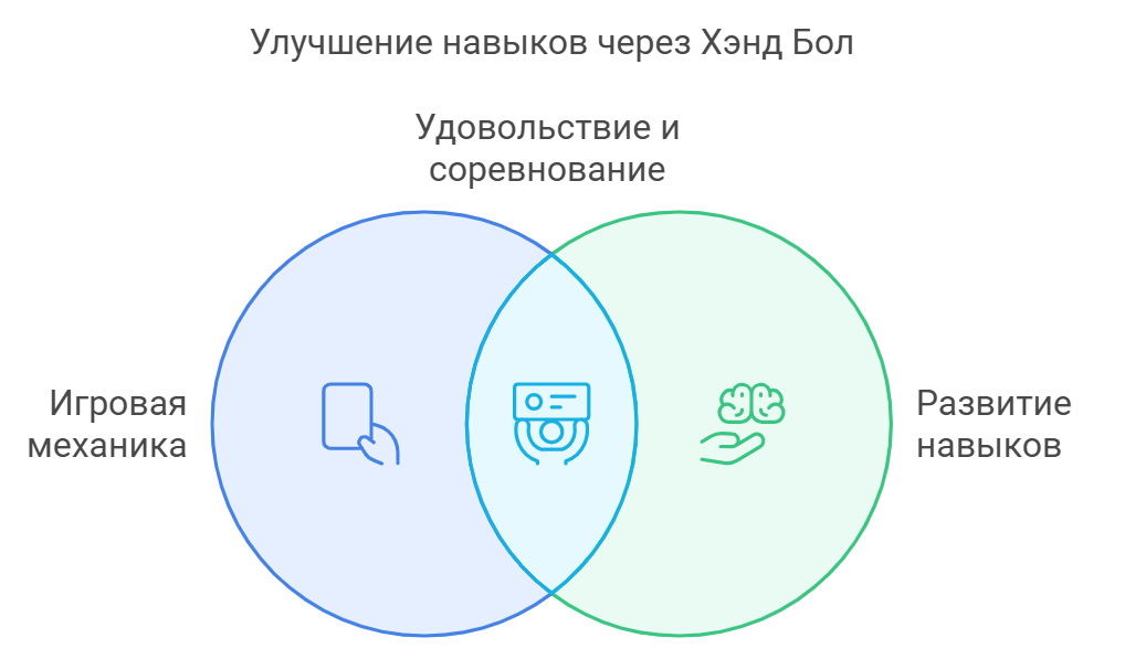 Улучшение навыков через Хэнд Бол
