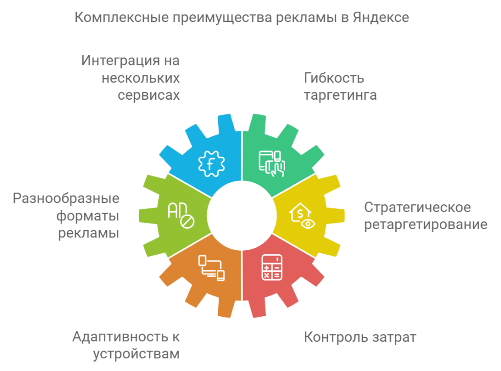 Комплексные преимущества рекламы в Яндексе