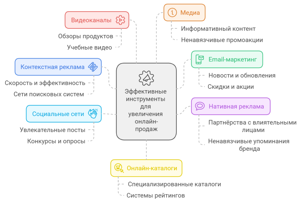 Внешние факторы, влияющие на эффективность интернет-магазина и увеличение продаж