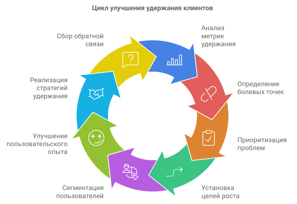 Цикл улучшения удержания клиентов
