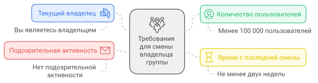 Пошаговая инструкция по смене владельца