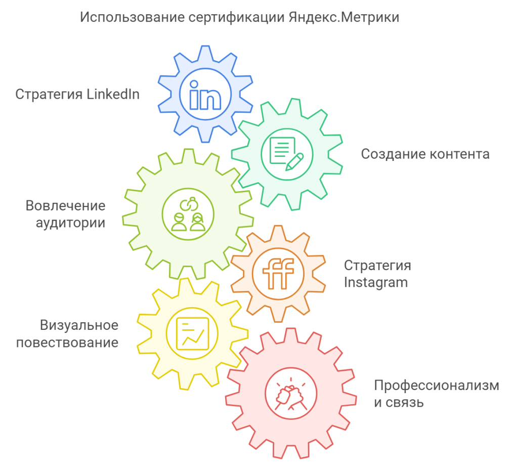 Использование сертификации Яндекс.Метрики