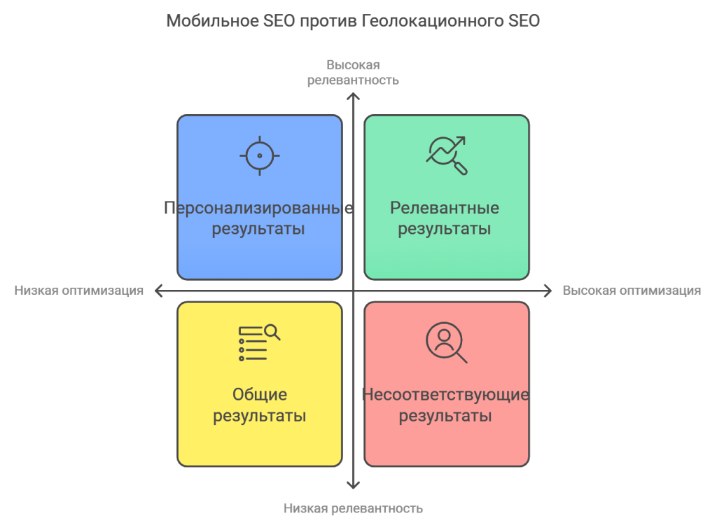 Мобильное SEO против Геолокационного SEO
