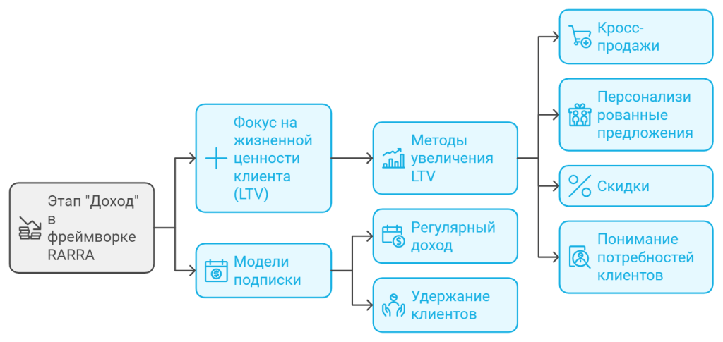 Этап "Доход" в фреймворке RARRA