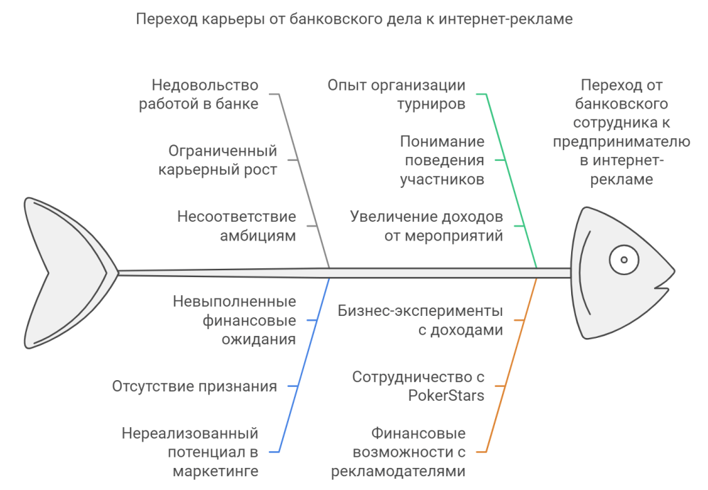 Переход карьеры от банковского дела к интернет-рекламе