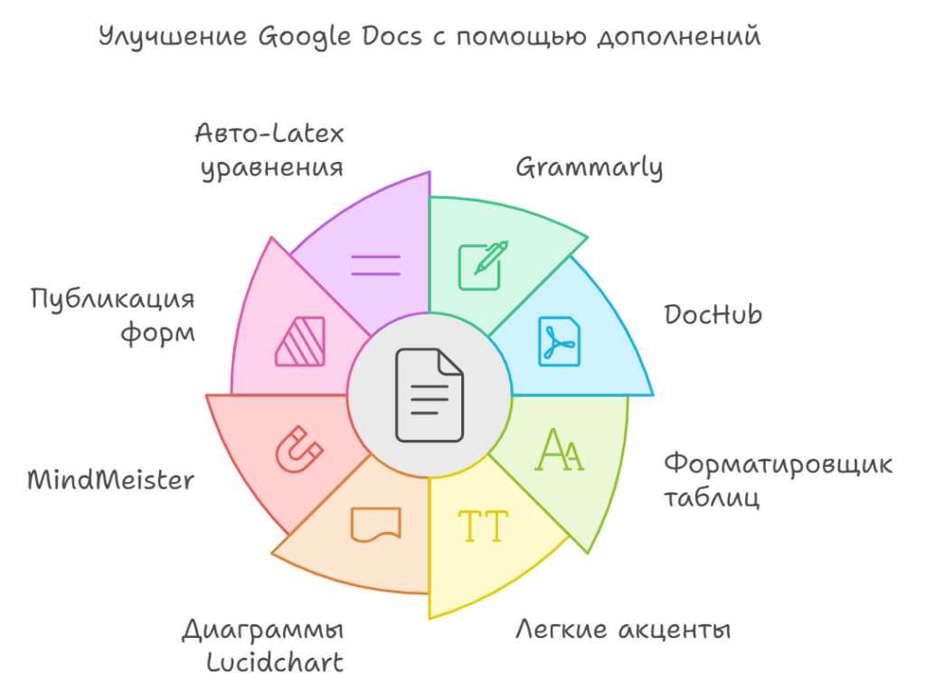 Улучшение Google Docs с помощью дополнений