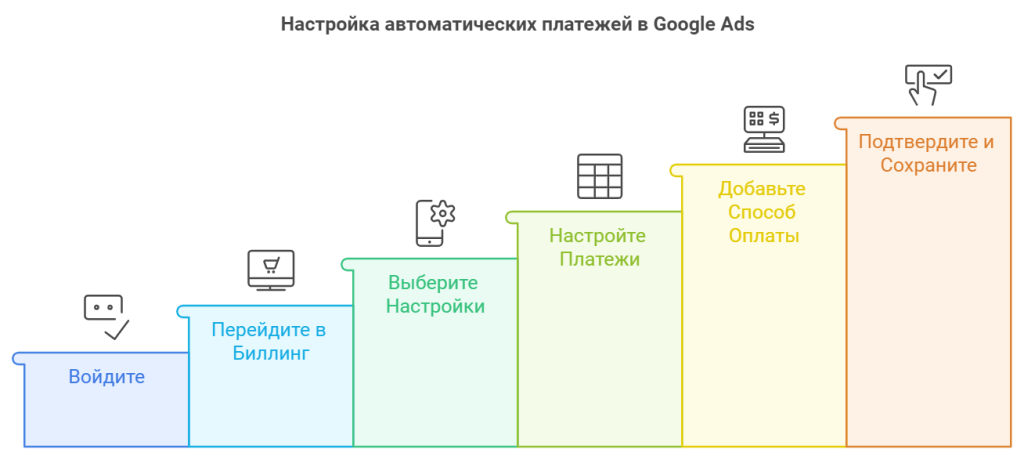 Самостоятельная оплата Google