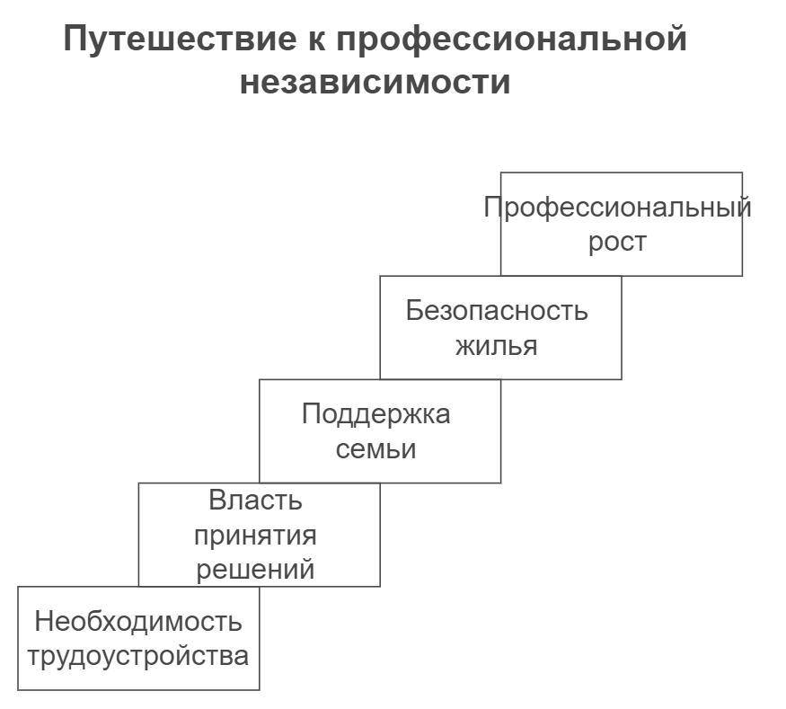 Путешествие к профессиональной независимости