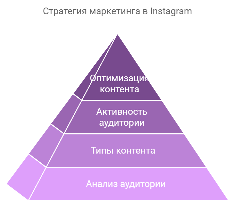 Стратегия маркетинга в Instagram