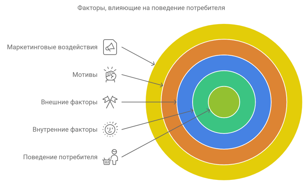 Факторы, влияющие на поведение потребителя