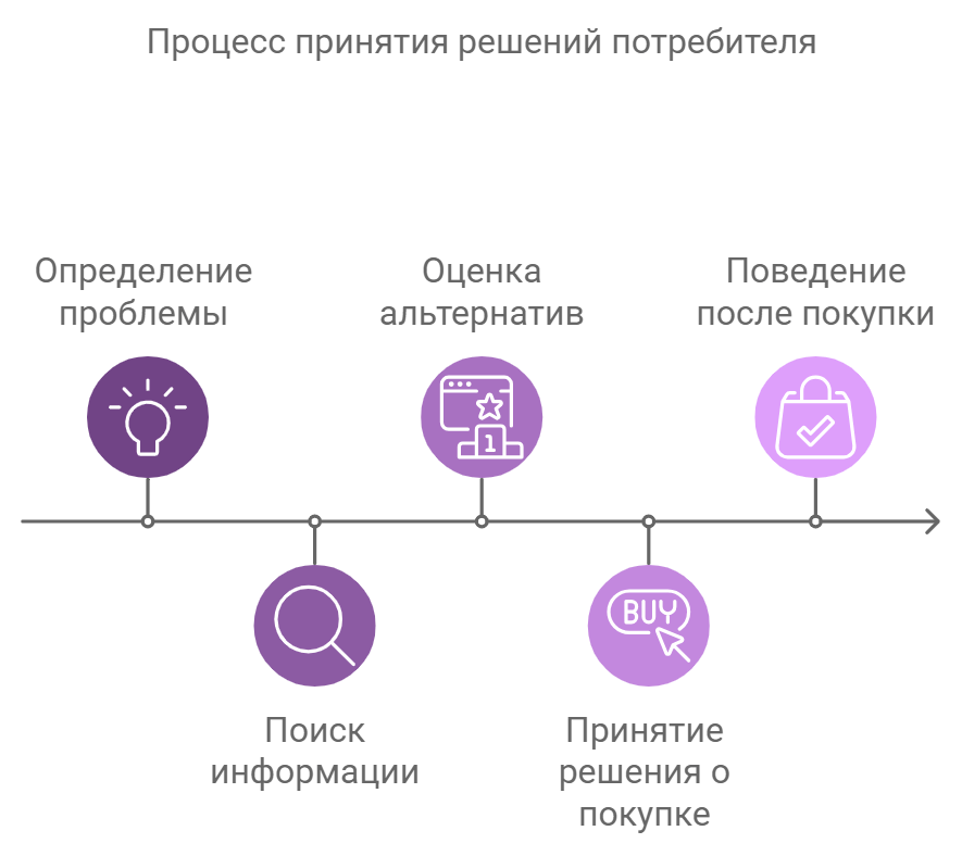 Процесс принятия решений потребителя