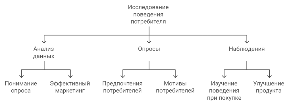 Исследование поведения потребителя