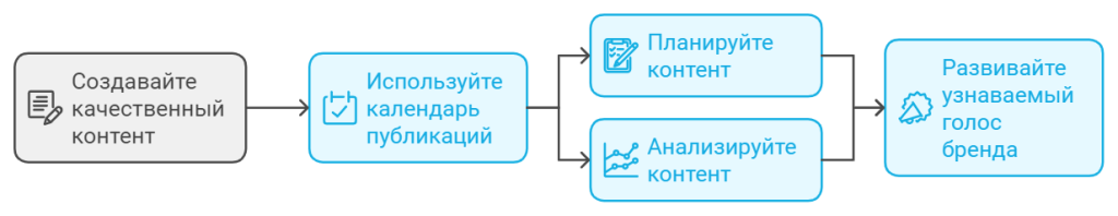 Создавайте качественный контент