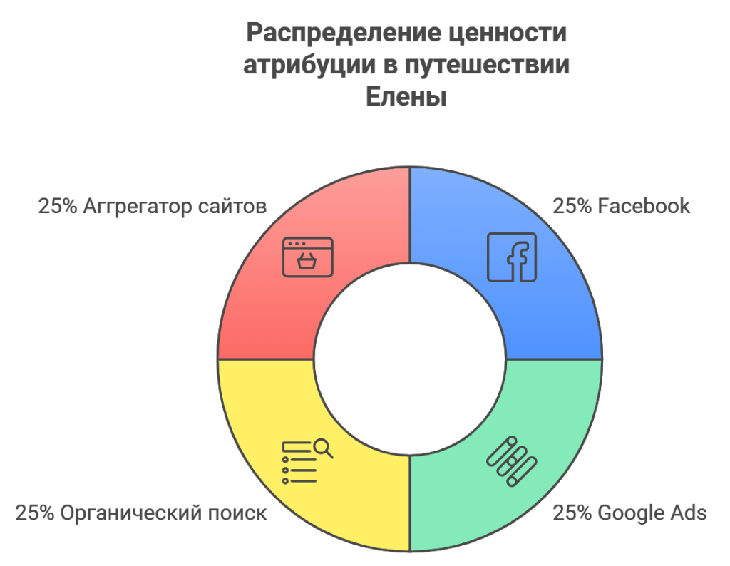 Распределение ценности атрибуции в путешествии Елены