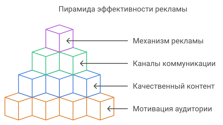 Пирамида эффективности рекламы
