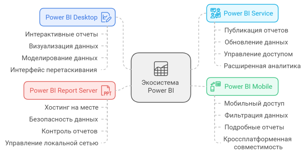 Компоненты Microsoft Power BI
