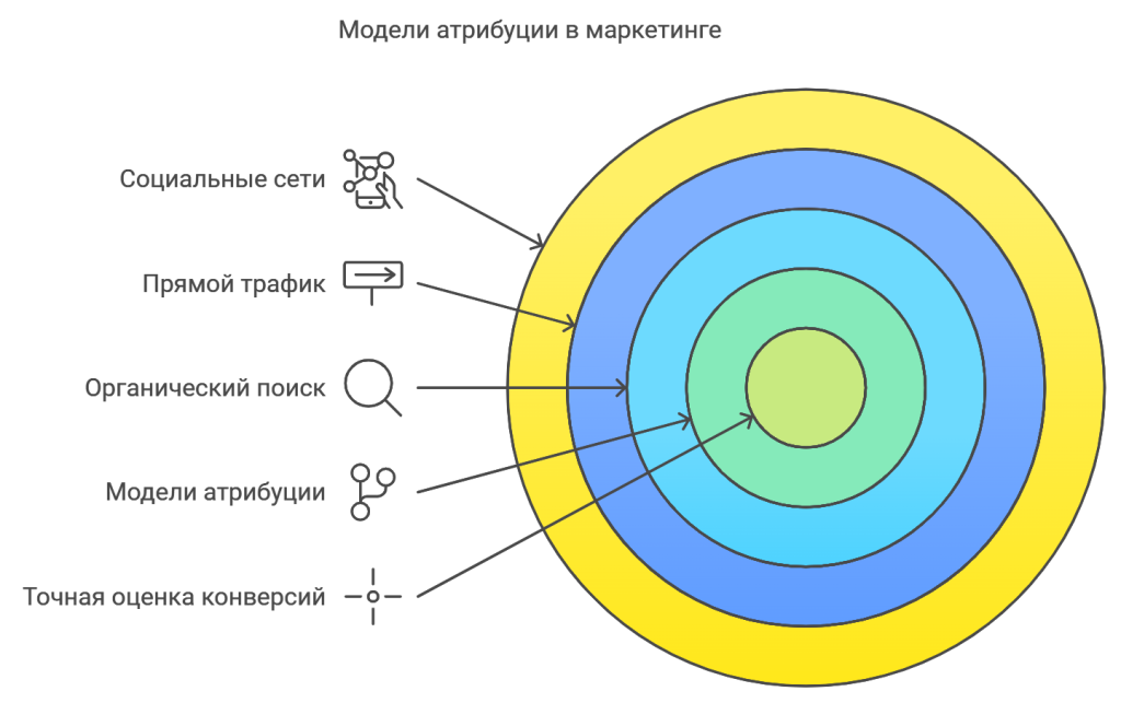 Модели атрибуции в маркетинге