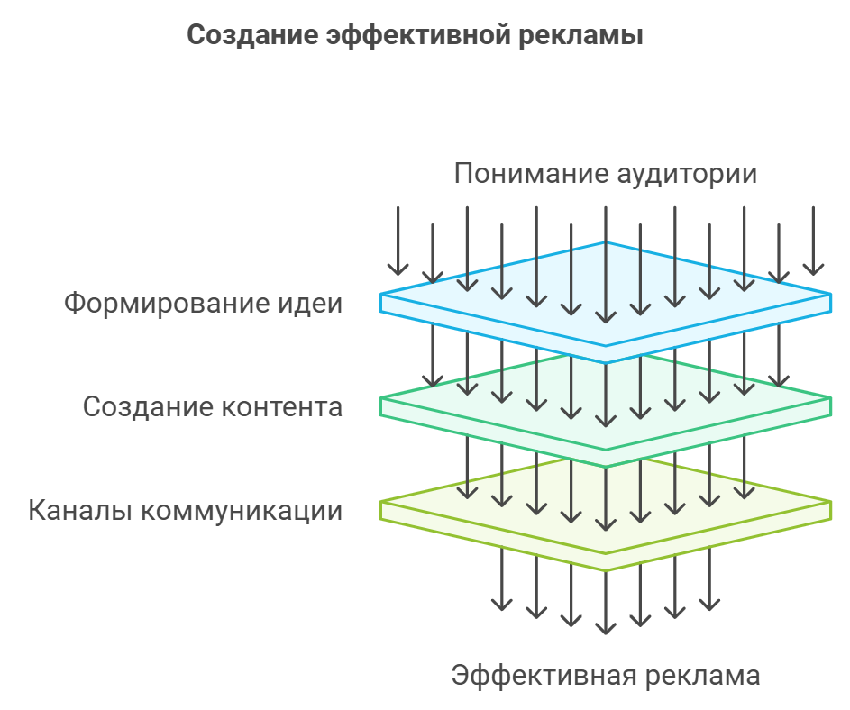 Создание эффективной рекламы