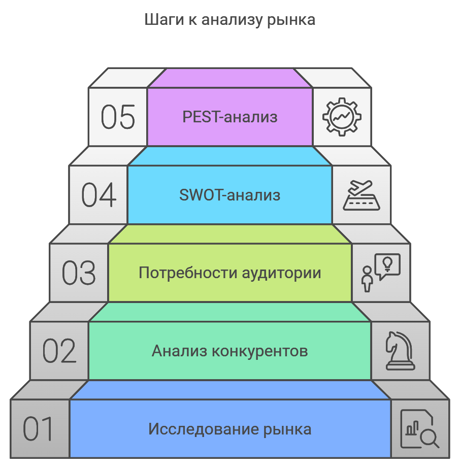Шаги к анализу рынка