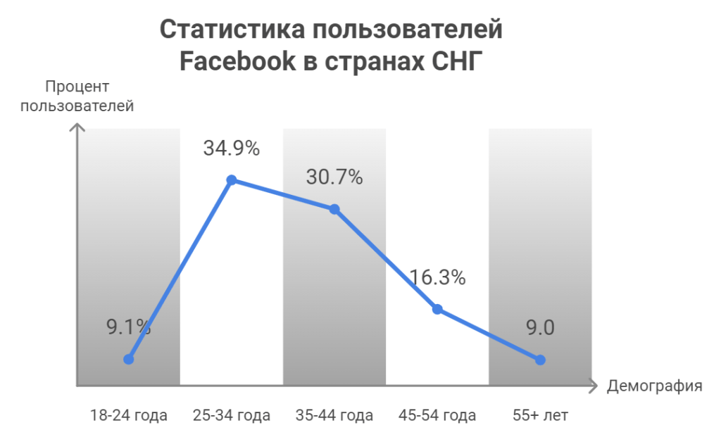 Статистика пользователей Facebook в странах СНГ