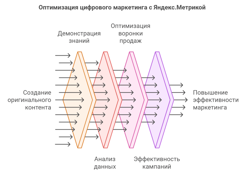 Оптимизация цифрового маркетинга с Яндекс.Метрикой