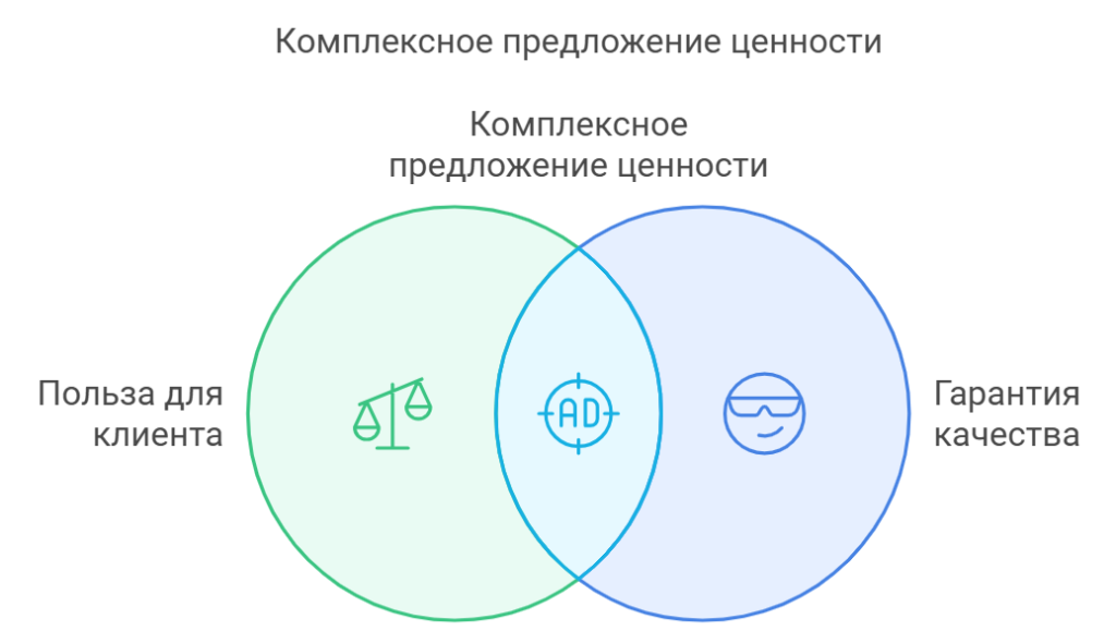 Комплексное предложение ценности
