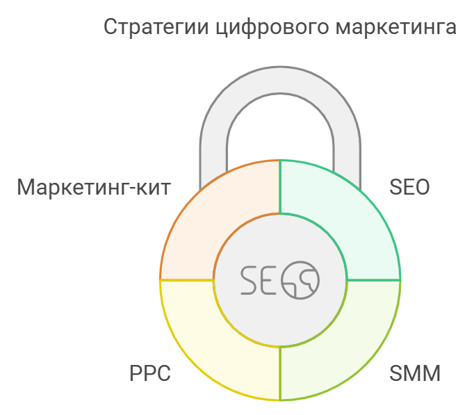 Стратегии цифрового маркетинга