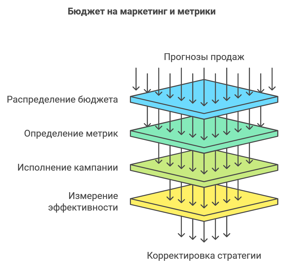 Бюджет на маркетинг и метрики