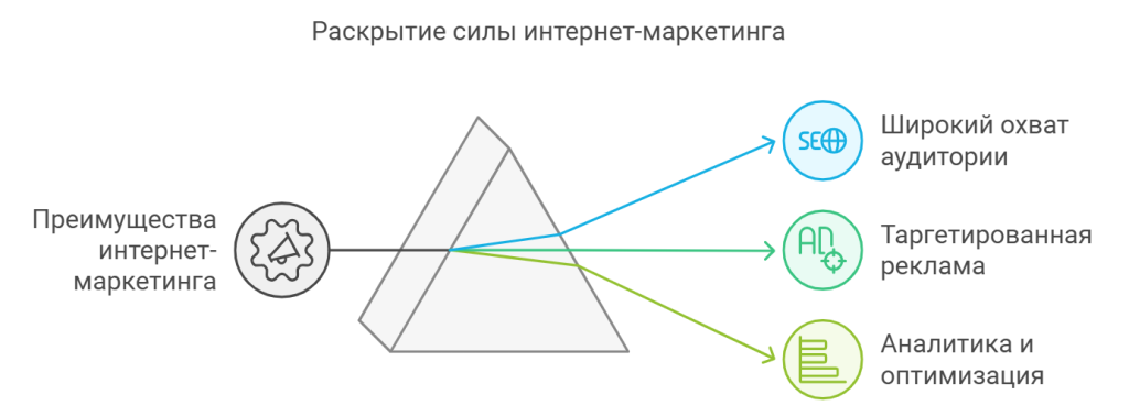 Раскрытие силы интернет-маркетинга