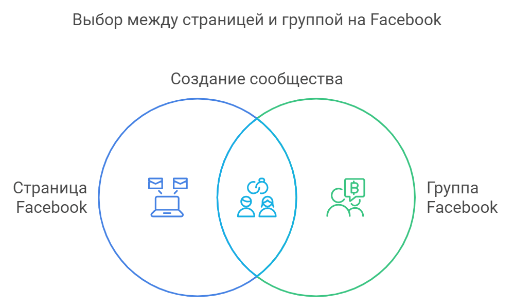 Выбор между страницей и группой на Facebook