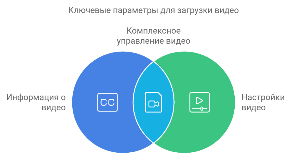 Ключевые параметры для загрузки видео