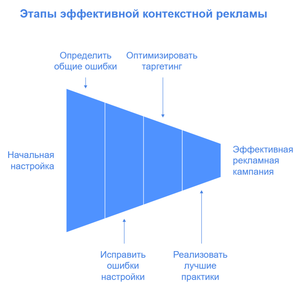 Этапы эффективной контекстной рекламы