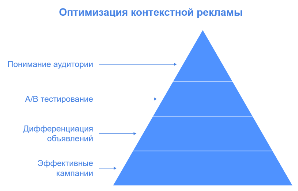Оптимизация контекстной рекламы