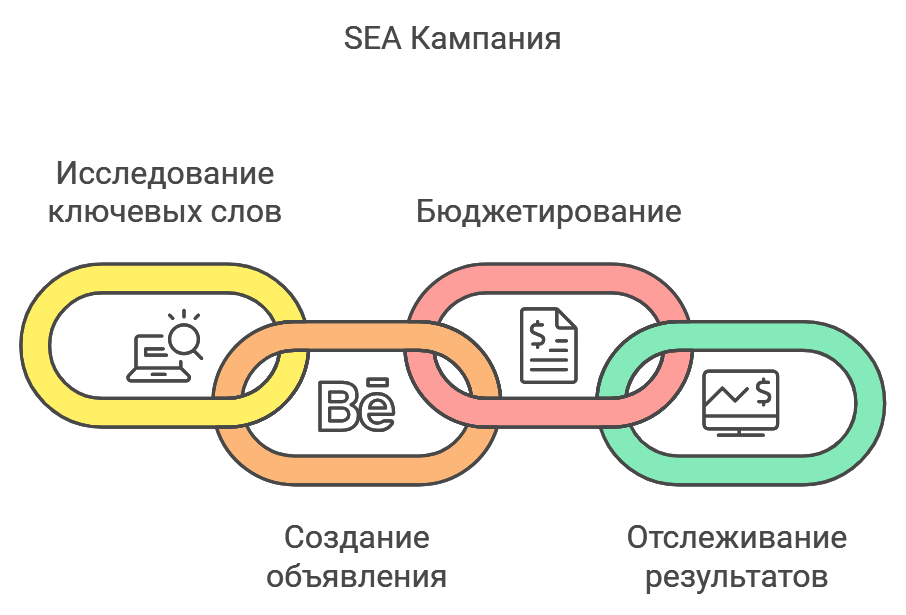 SEA Кампания