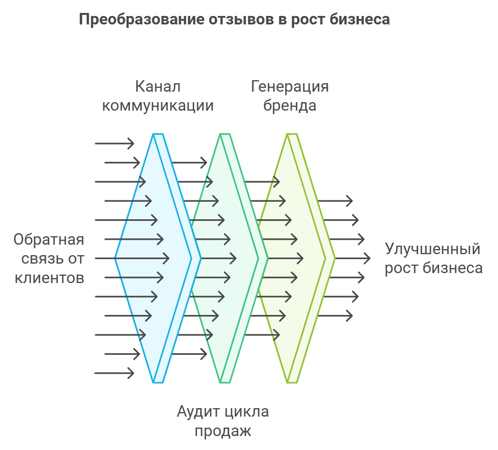 Преобразование отзывов в рост бизнеса