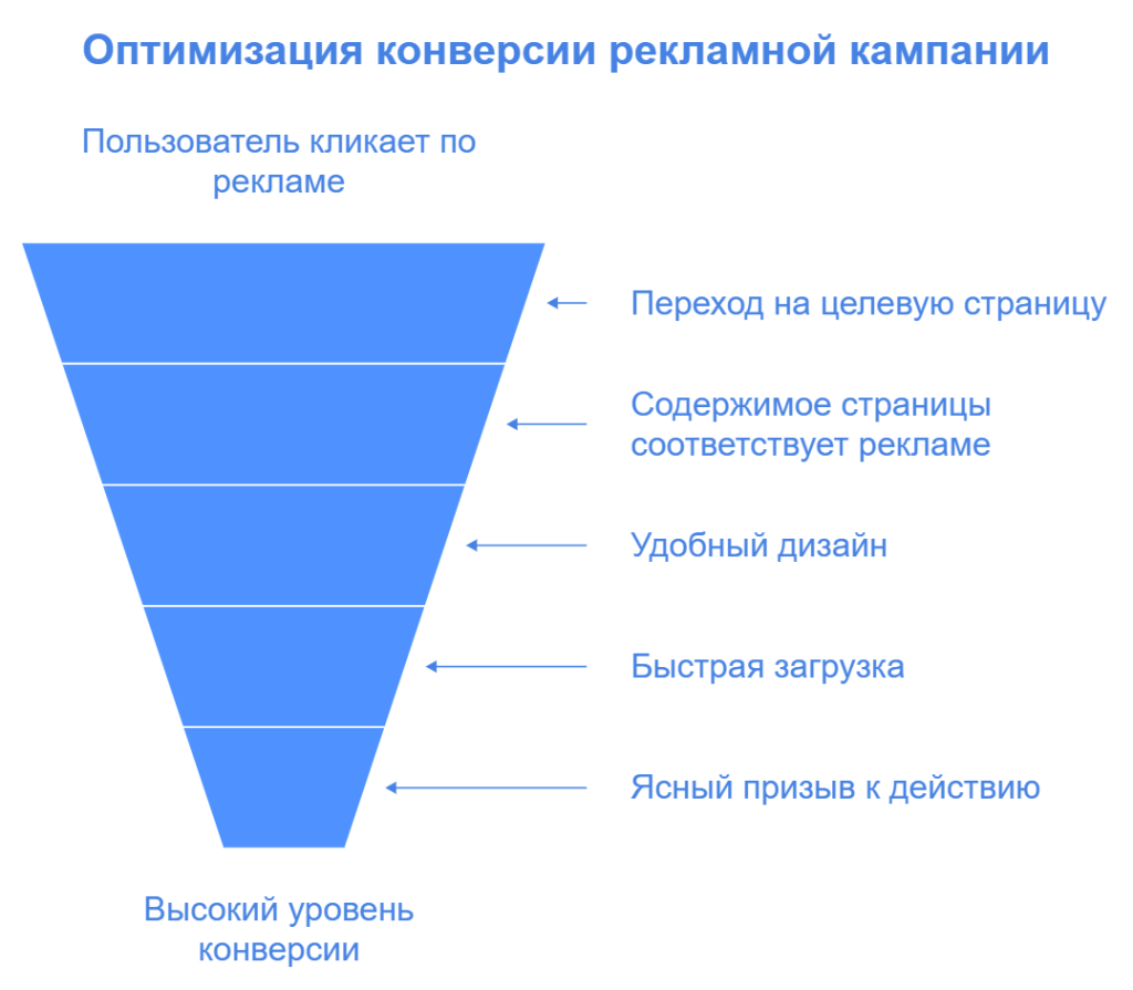 Оптимизация конверсии рекламной кампании