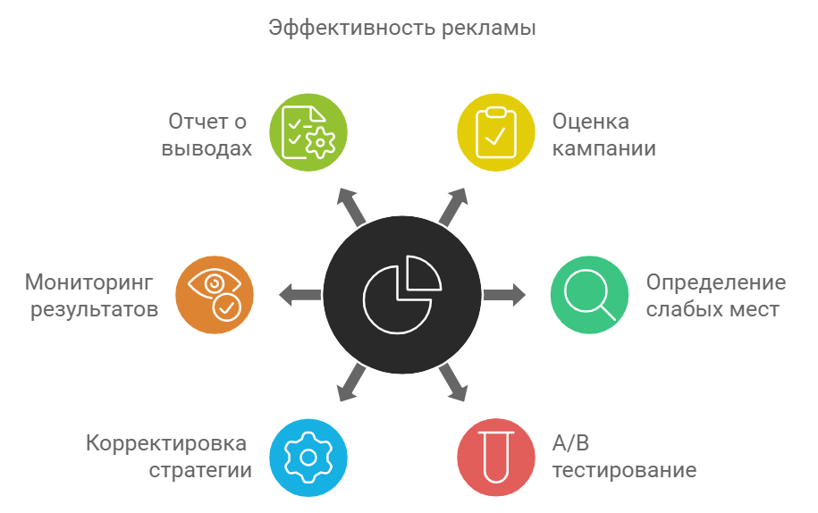 Анализ результатов и корректировка стратегии