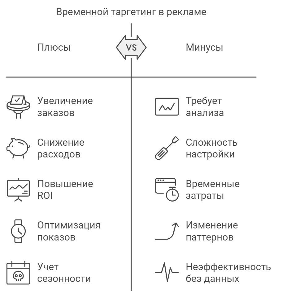 Временной таргетинг в рекламе