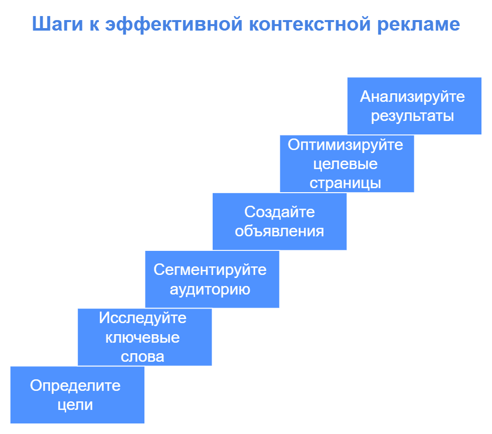 Шаги к эффективной контекстной рекламе