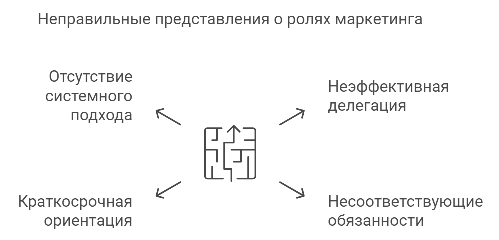 Неправильные представления о ролях маркетинга