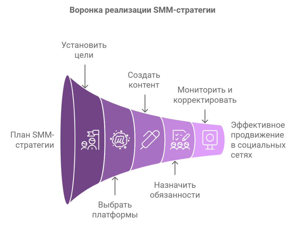 Воронка реализации SMM-стратегии