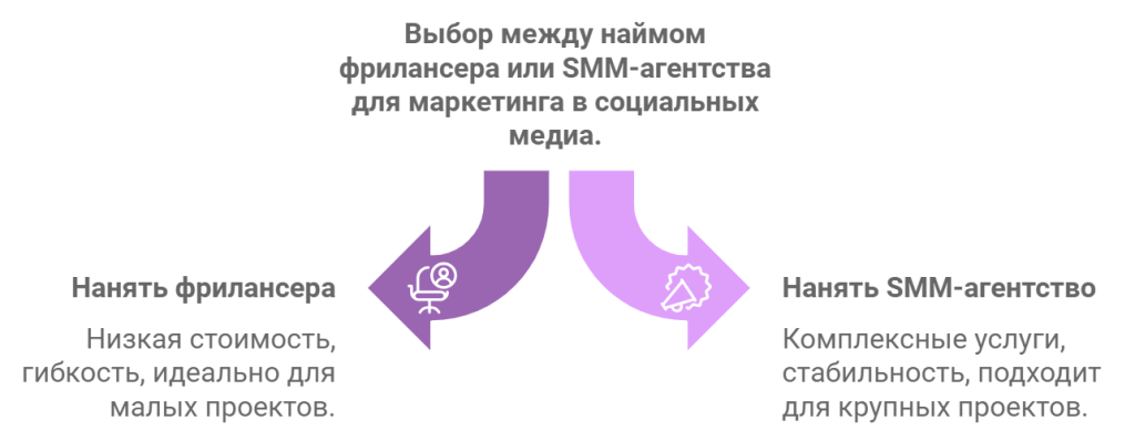 Выбор между наймом фрилансера или SMM-агентства для маркетинга в социальных медиа.