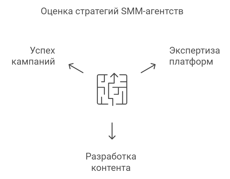 Оценка стратегий SMM-агентств