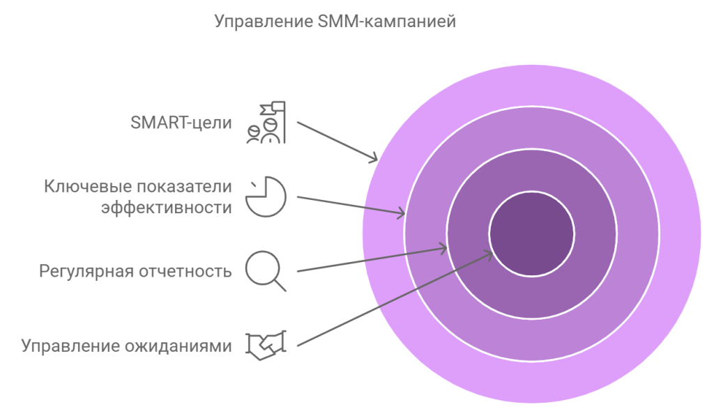 Управление SMM-кампанией