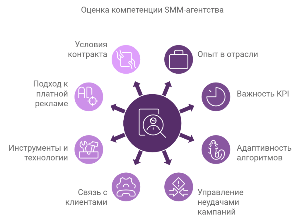 Оценка компетенции SMM-агентства