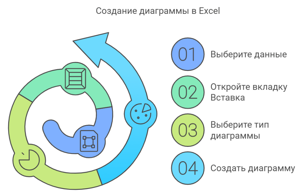 Создание диаграммы в Excel